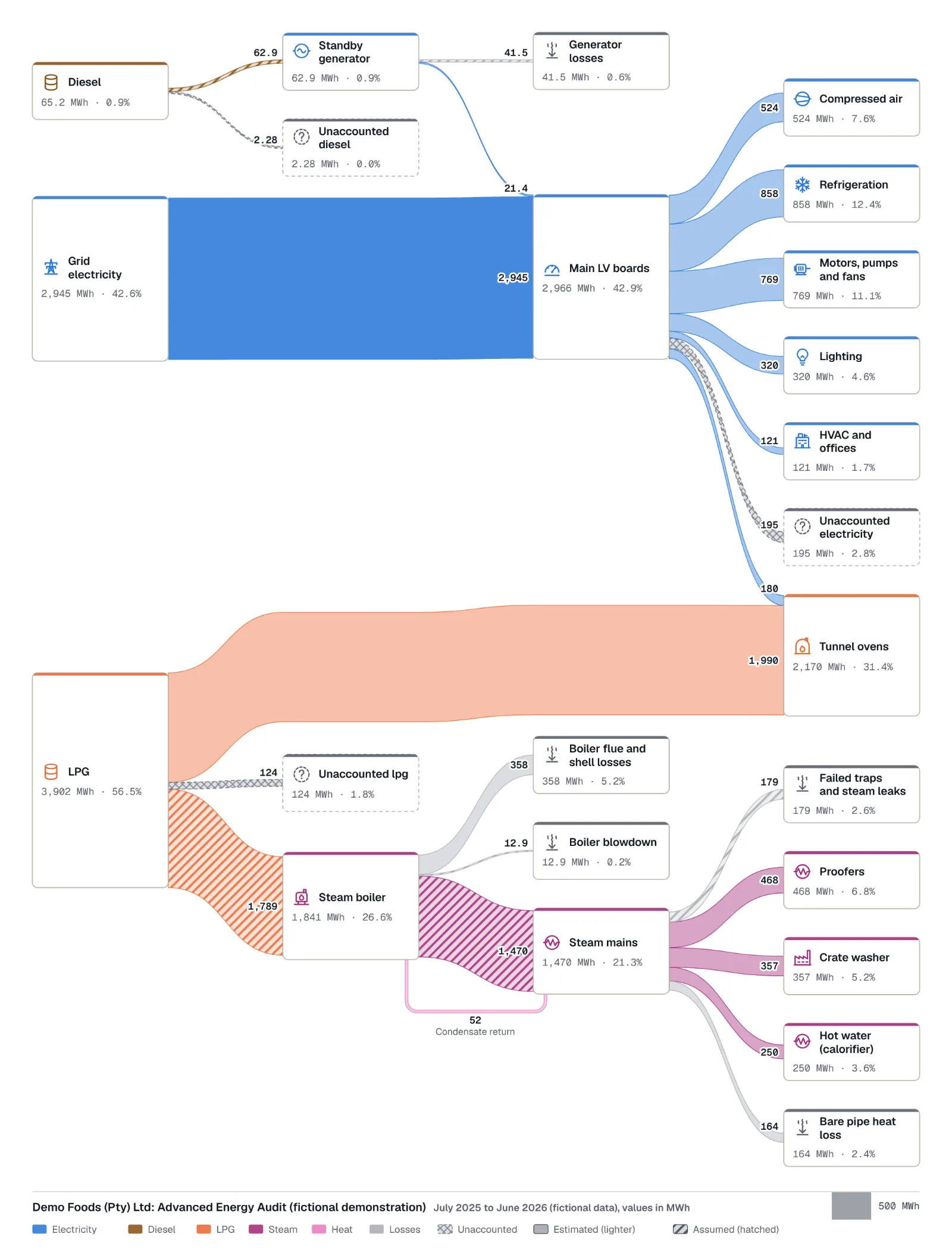 Energy flow diagram, Demo Foods (fictional): The balance drawn to one scale: electricity, LPG and diesel in, end uses and losses out, the unaccounted remainder as its own dashed flow, and hatching where figures are still assumed.